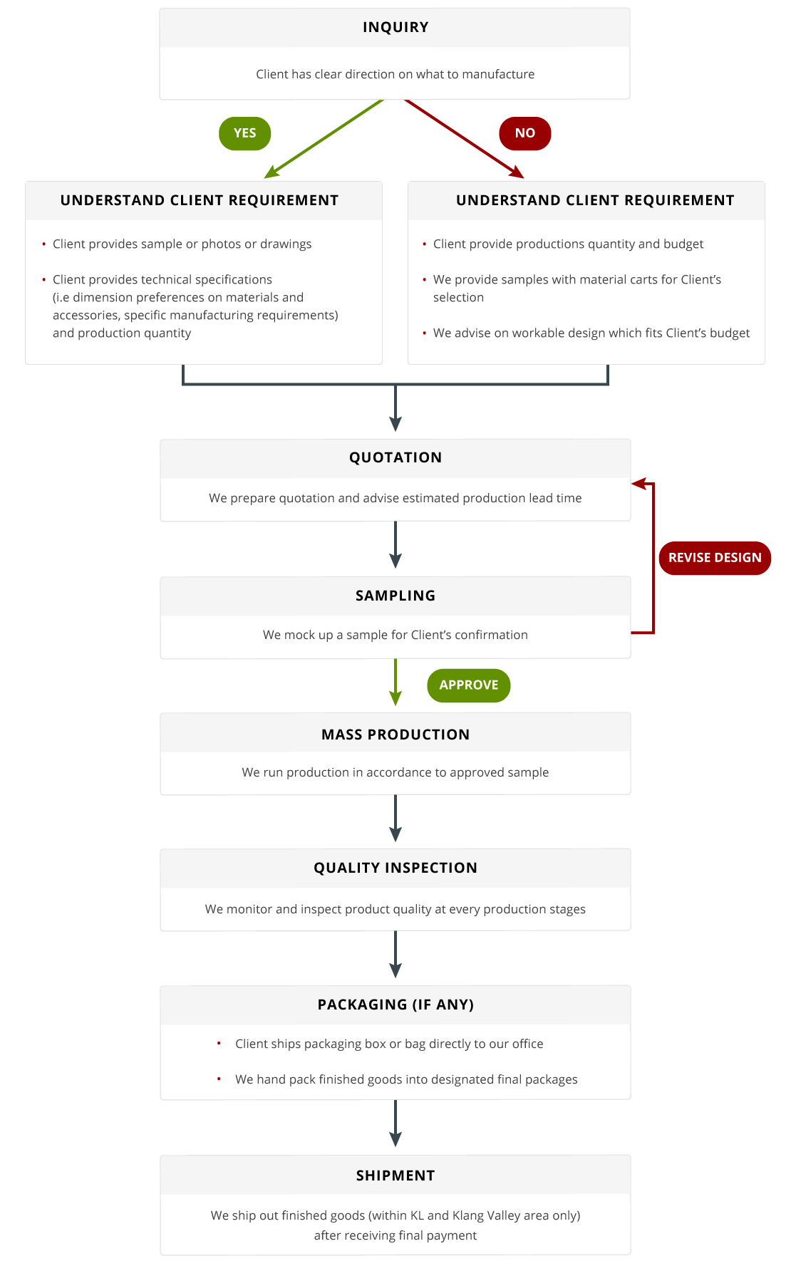 Mass Production Flow Chart